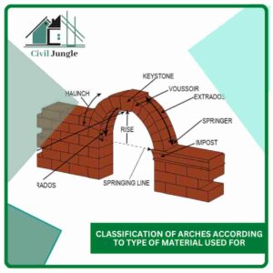 Classification of Arches According to Type of Material Used for