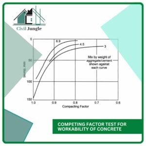 Competing Factor Test for Workability of Concrete