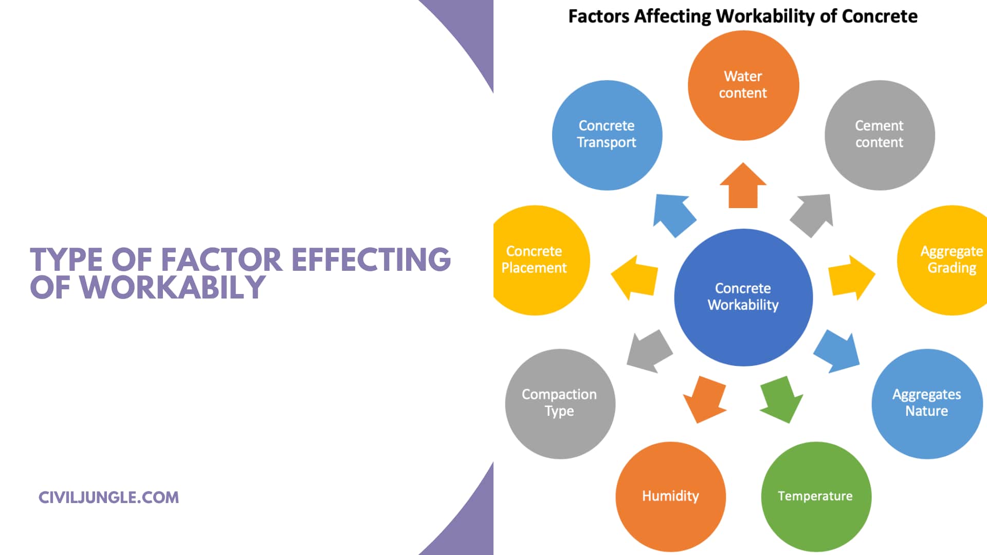 Type of Factor Effecting of Workabily