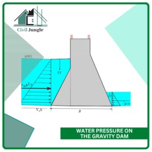 Water Pressure on the Gravity Dam