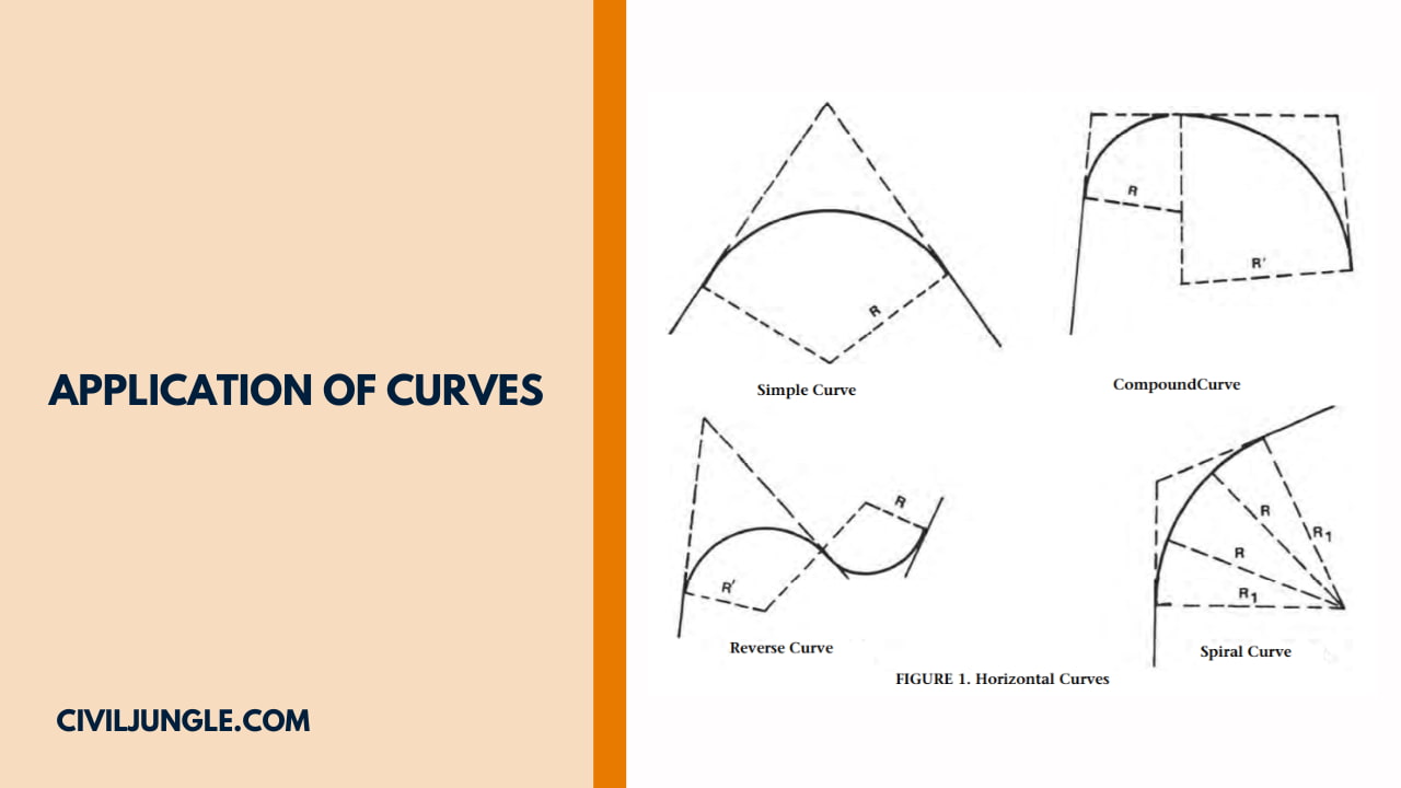 Application of Curves