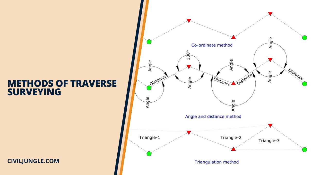 Methods of Traverse Surveying