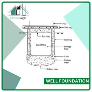 Well Foundation
