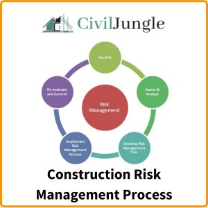 Construction Risk Management Process