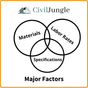 Major Factors