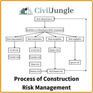 Process of Construction Risk Management