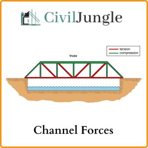 Channel Forces