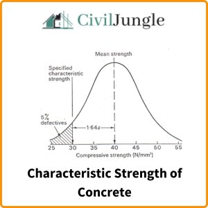 Characteristic Strength of Concrete