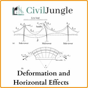Deformation and Horizontal Effects   