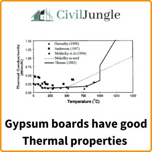 Gypsum boards have good Thermal properties 
