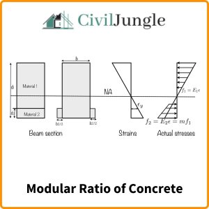 Modular Ratio of Concrete