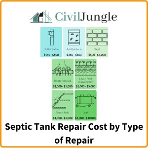 Septic Tank Repair Cost by Type of Repair