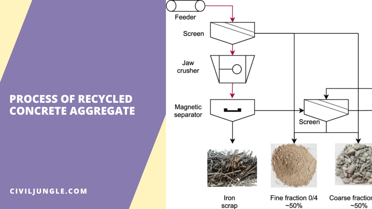 Process of Recycled Concrete Aggregate