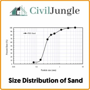 Size Distribution of Sand
