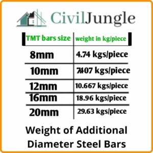 Weight of Additional Diameter Steel Bars