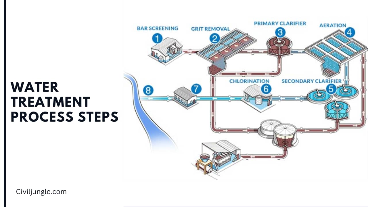 Water Treatment Process Steps