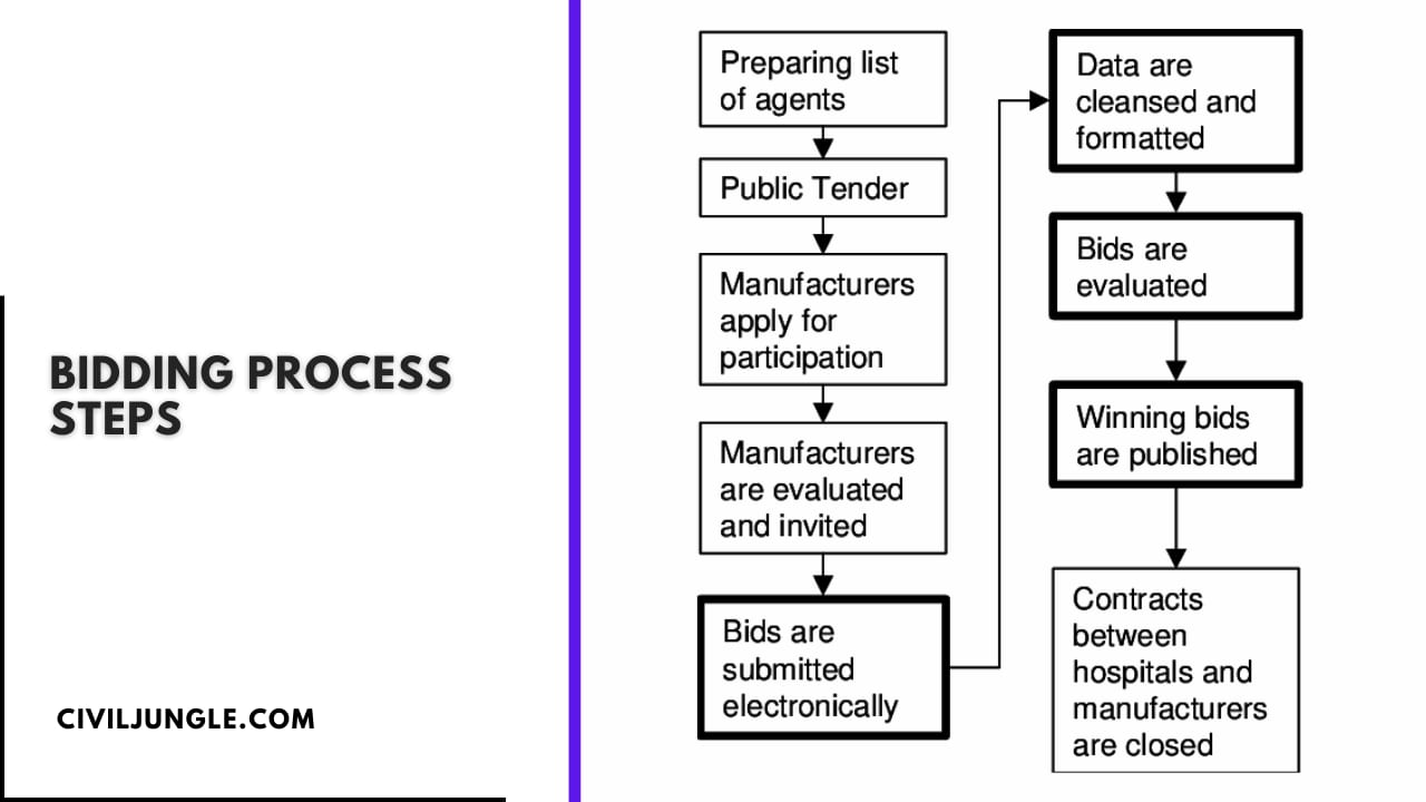 Bidding Process Steps