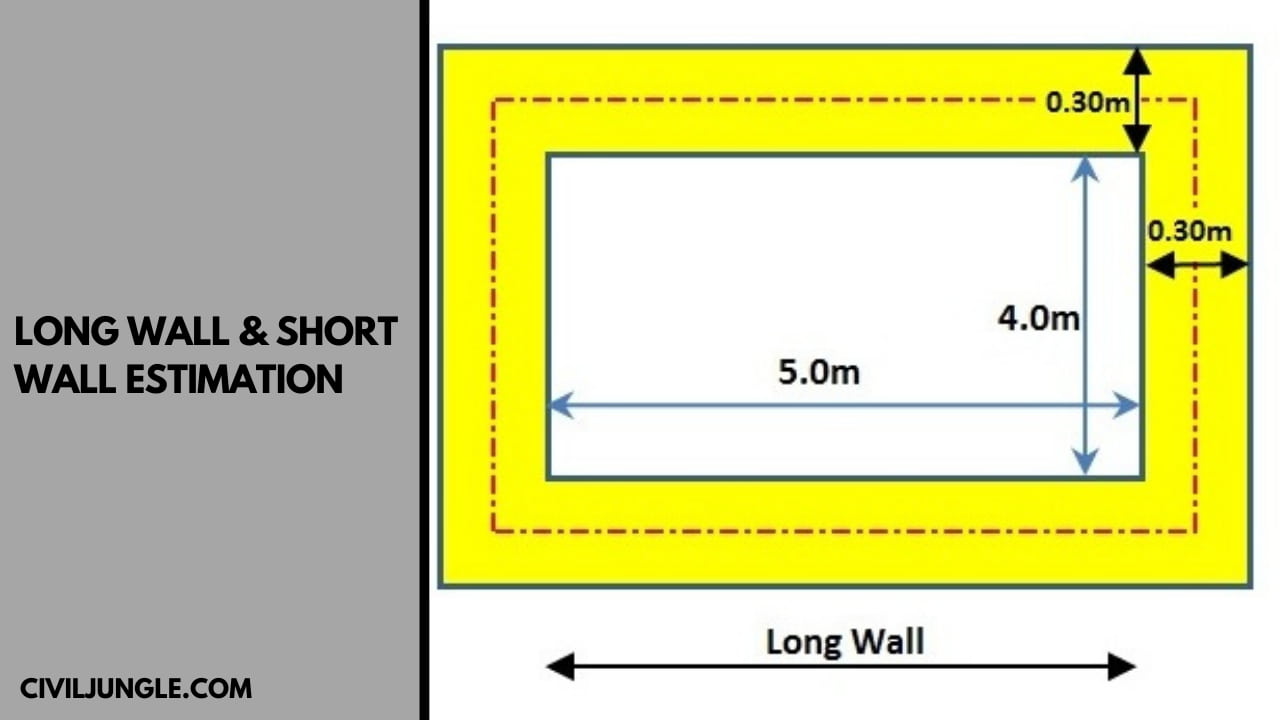 Long Wall & Short Wall Method of Estimation