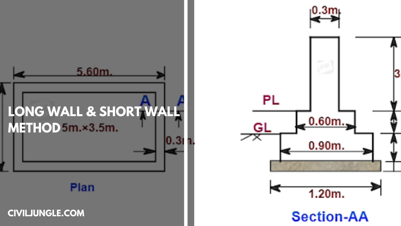 Long Wall & Short Wall Method