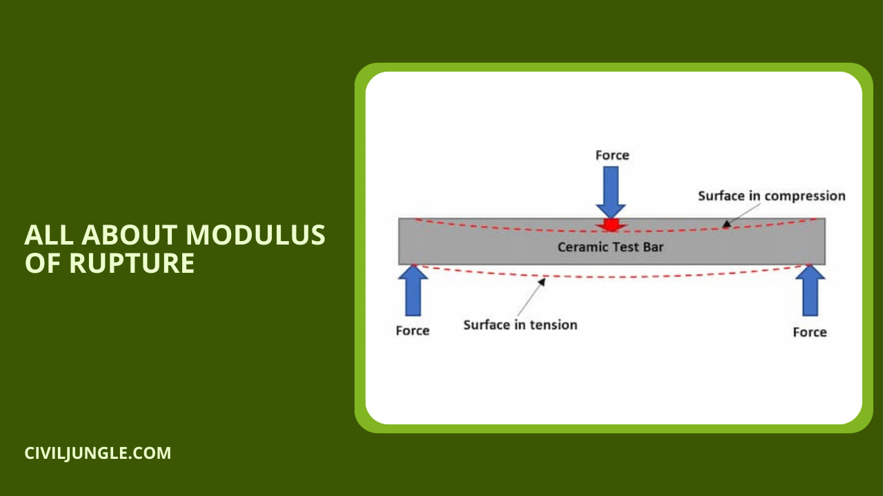 All About Modulus of Rupture