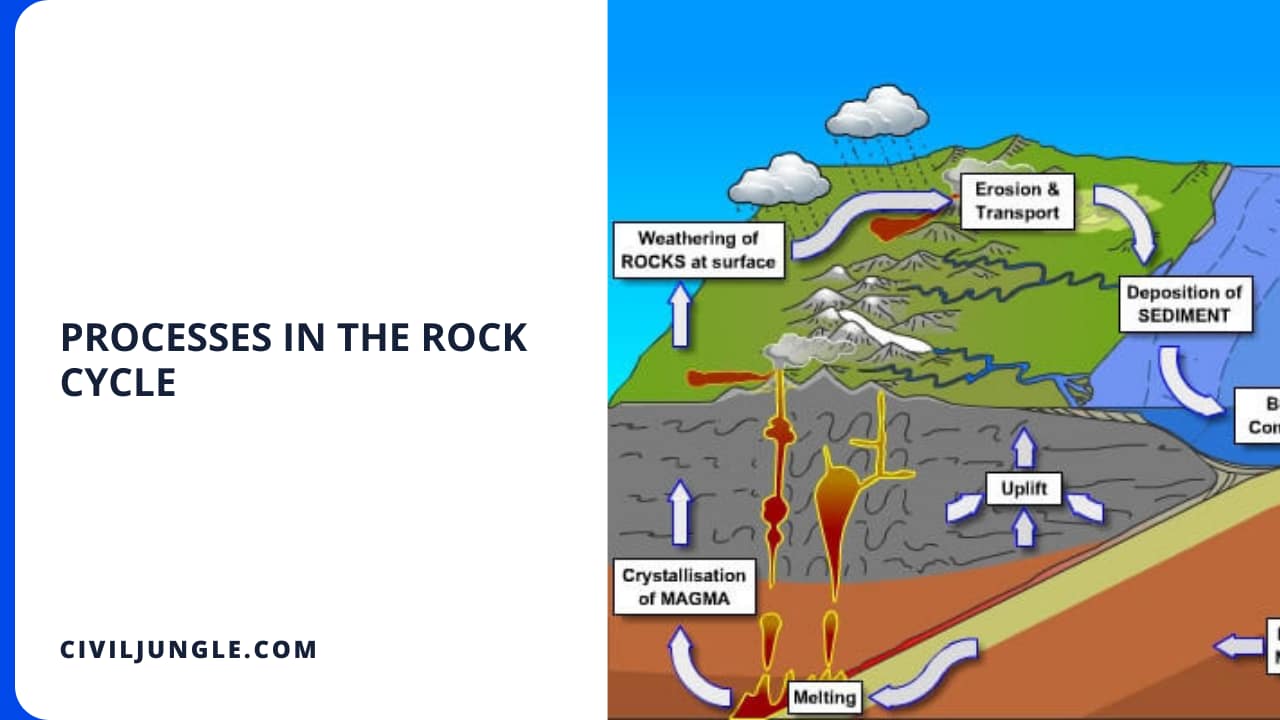 Processes in the Rock Cycle